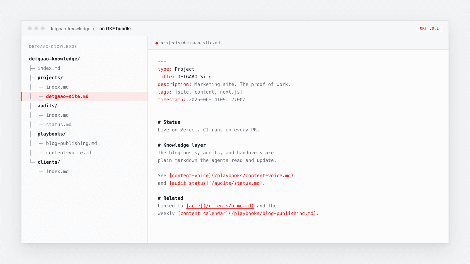 Die Ansicht eines Code-Editors auf ein Open-Knowledge-Format-Bundle namens detgaao-knowledge. Links ein Dateibaum mit Ordnern für projects, audits, playbooks und clients, die jeweils Markdown-Dateien enthalten. Rechts zeigt die geöffnete Datei projects/detgaao-site.md ein YAML-Frontmatter (type: Project, Titel, Beschreibung, Tags, Zeitstempel) über einem kurzen Markdown-Text, dessen Zeilen auf andere Dateien im Bundle verweisen.