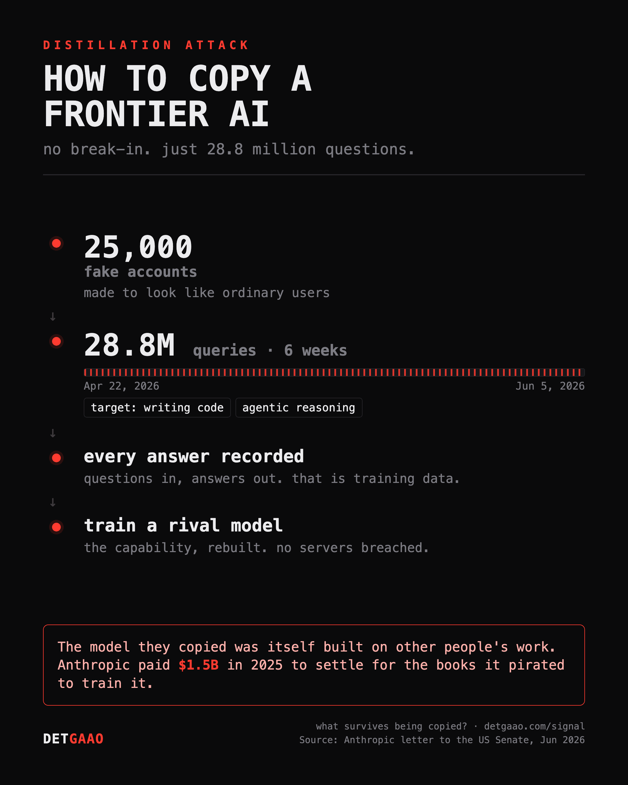 Eine dunkle Infografik mit dem Titel «DISTILLATION ATTACK — HOW TO COPY A FRONTIER AI» und der Unterzeile «no break-in. just 28.8 million questions.» Eine vertikale Abfolge von Schritten in Rot und Weiss: 25'000 gefälschte Konten, die wie gewöhnliche Nutzer aussehen sollen; 28,8 Mio. Abfragen über 6 Wochen, vom 22. April bis 5. Juni 2026, gezielt auf das Schreiben von Code und agentisches Schlussfolgern; jede Antwort aufgezeichnet, Fragen rein, Antworten raus, das sind Trainingsdaten; ein konkurrierendes Modell trainieren, die Fähigkeit nachgebaut, kein Server geknackt. Ein rotes Hinweisfeld unten lautet: «The model they copied was itself built on other people's work. Anthropic paid $1.5B in 2025 to settle for the books it pirated to train it.» Eine Fusszeile lautet «what survives being copied? · detgaao.com/signal · Source: Anthropic letter to the US Senate, Jun 2026.»