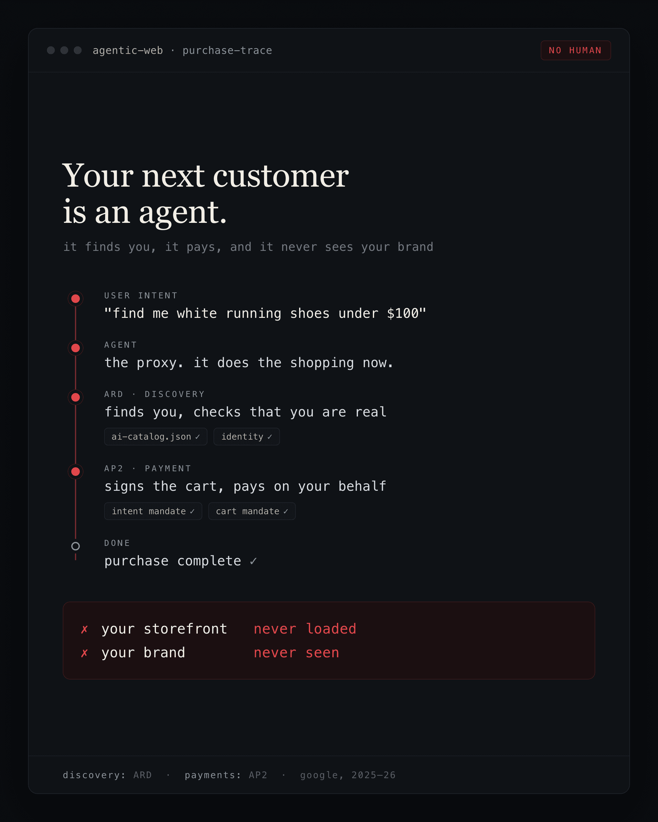 Ein dunkles UI-Mockup eines agentischen Kaufs, betitelt «agentic-web · purchase-trace», mit einem roten «NO HUMAN»-Badge in der Ecke. Eine grosse Serifen-Überschrift lautet «Your next customer is an agent.» über der Zeile «it finds you, it pays, and it never sees your brand». Eine vertikale Zeitleiste führt durch die Schritte: USER INTENT — «find me white running shoes under $100»; AGENT — der Proxy, er erledigt jetzt das Einkaufen; ARD · DISCOVERY — findet Sie, prüft, dass Sie echt sind, mit den verifizierten Tags ai-catalog.json und identity; AP2 · PAYMENT — signiert den Warenkorb, zahlt in Ihrem Auftrag, mit den verifizierten Tags intent mandate und cart mandate; DONE — Kauf abgeschlossen. Ein rotes Hinweisfeld unten markiert zwei Fehlschläge: Ihr Schaufenster wurde nie geladen, Ihre Marke nie gesehen. Eine Fusszeile lautet «discovery: ARD · payments: AP2 · google, 2025–26».
