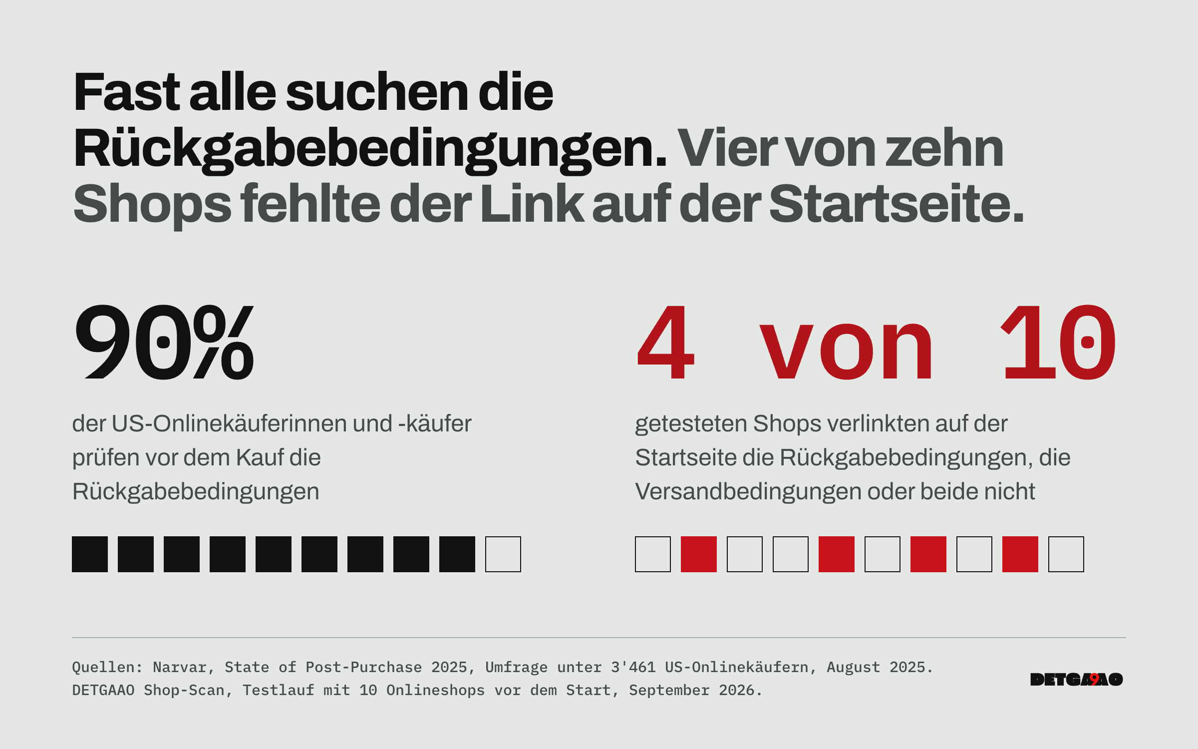 Zwei Zahlen nebeneinander. 90% der US-Onlinekäuferinnen und -käufer prüfen vor dem Kauf die Rückgabebedingungen (Narvar, 3'461 Befragte, August 2025). 4 von 10 getesteten Shops verlinkten auf der Startseite die Rückgabebedingungen, die Versandbedingungen oder beide nicht.