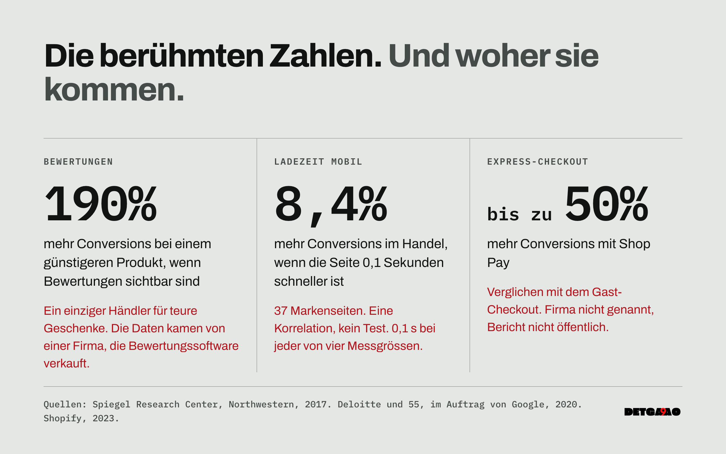 Die berühmten Zahlen und woher sie kommen. Bewertungen, 190%: ein einziger Händler für teure Geschenke, Daten von einer Firma, die Bewertungssoftware verkauft. Ladezeit, 8,4%: 37 Markenseiten, eine Korrelation, kein Test. Express-Checkout, bis zu 50%: verglichen mit dem Gast-Checkout, Firma nicht genannt, Bericht nicht öffentlich.