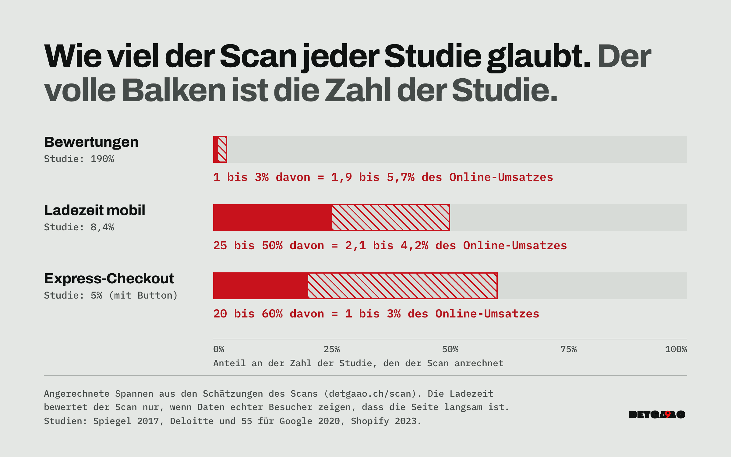 Balkendiagramm, wie viel der Scan jeder Studie anrechnet; der volle Balken ist die Zahl der Studie. Bewertungen: 1 bis 3% von 190%, also 1,9 bis 5,7% des Online-Umsatzes. Ladezeit mobil: 25 bis 50% von 8,4%, also 2,1 bis 4,2%. Express-Checkout: 20 bis 60% von 5%, also 1 bis 3%.